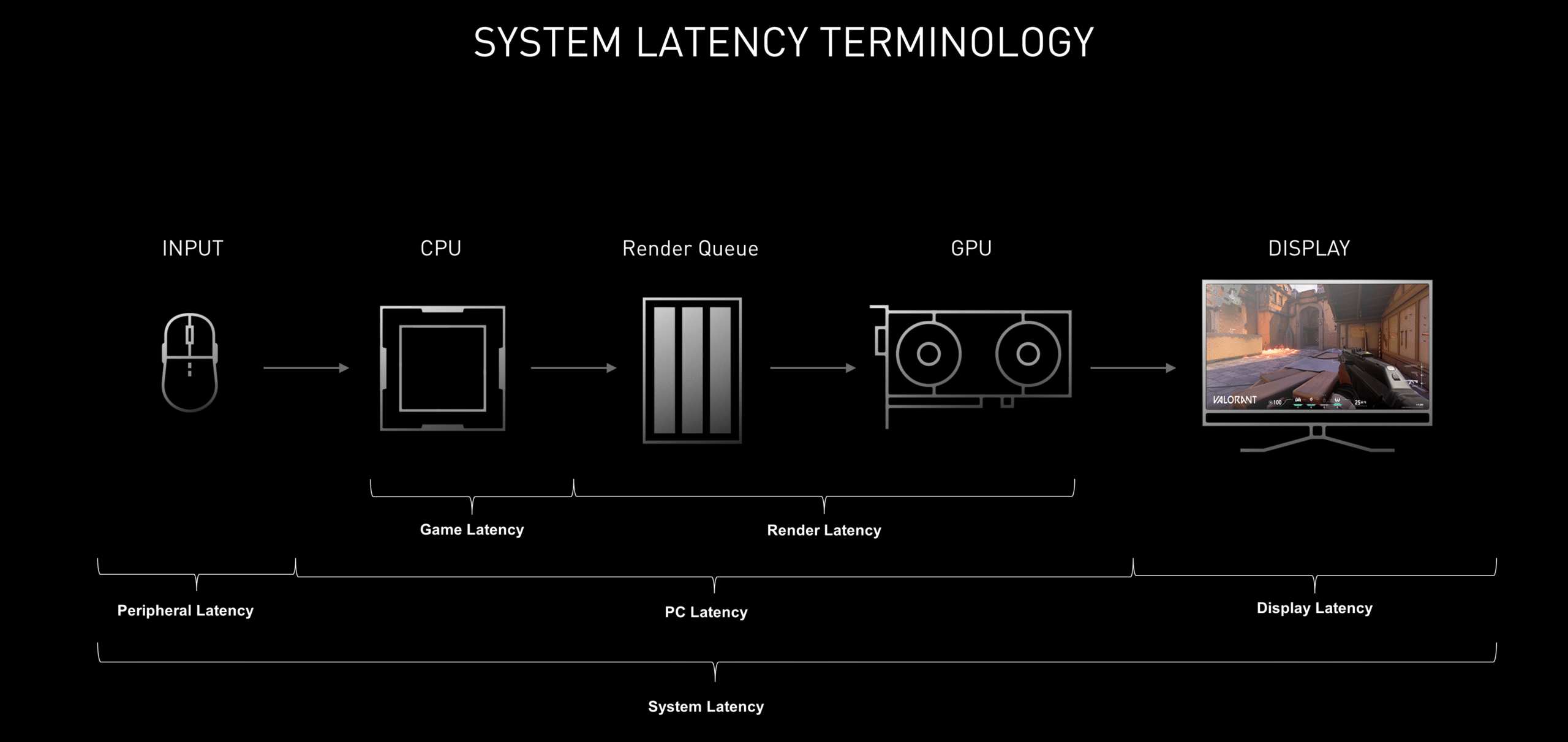 What is the Latency of a System?